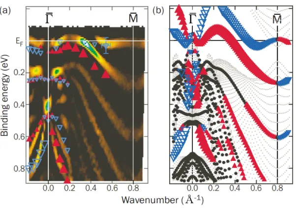 Figure 5. (a) Spin-split band dispersion of a 10 bilayers Bi{1 1 1} film in the Γ–M direction obtained from spin- and angle-resolved photoelectron spectroscopy (triangles) superimposed on non-spin-resolved angle-resolved photoelectron spectroscopy data.