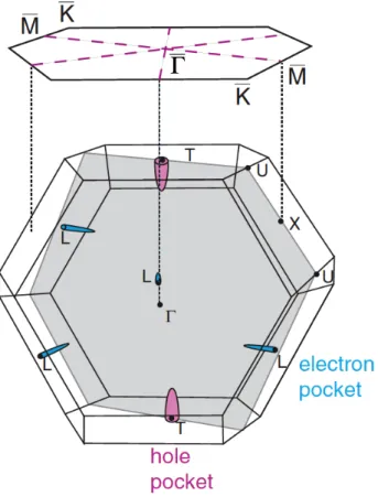 Figure 2. Bismuth bulk Brillouin zone and its projection on the (1 1 1) surface. The elements of the bulk Fermi surface are shown but not to scale