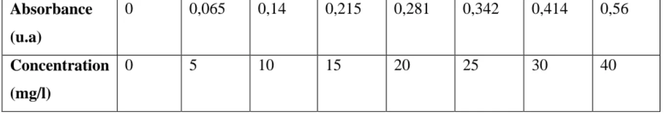 Tableau V.2 : Etablissement de la courbe d’étalonnage. 