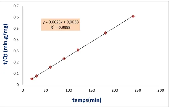 Figure V.8 : Modèle cinétique du pseudo second ordre d’élimination du colorant BBG par  ZnAlC500 