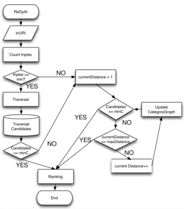 Figure  4  shows  a  flowchart  of  the  ReDyAl  algorithm,  which  receives  as  input  an  initial  resource  by  specifying its corresponding URI (
