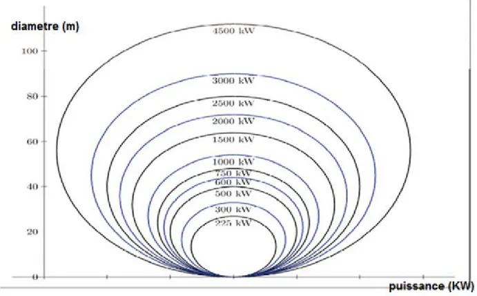 Figure I-4 : taille des hélices en mètre et puissance en KW 