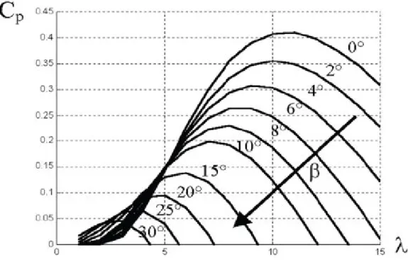 Figure I-19 : influence de l’angle de calage sur le coefficient de couple 