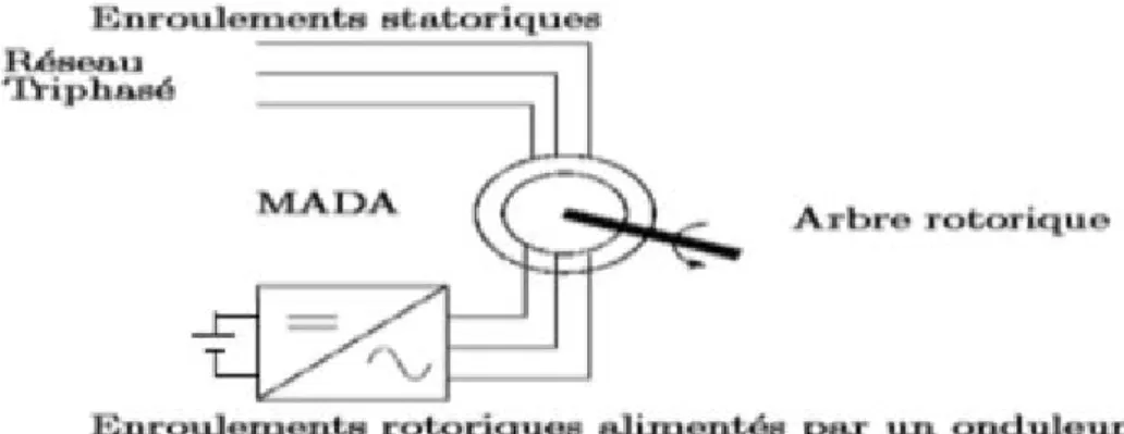 Figure II-2 : Schéma de principe d'une machine asynchrone à rotor bobiné