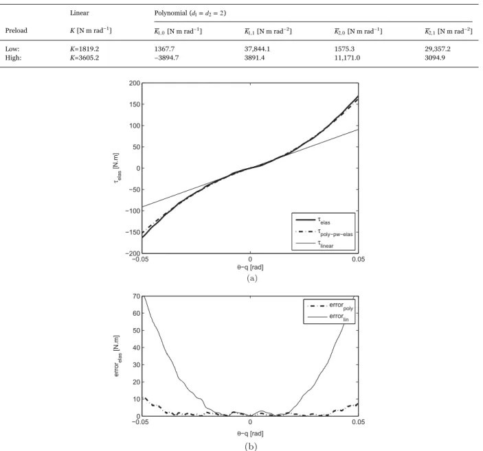 Table 1 presents the identiﬁed elastic parameters for the linear and polynomial model in both cases with low and high preload.