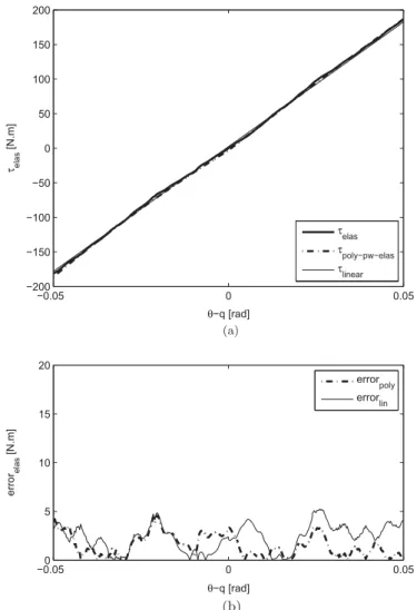 Table 2 resumes the identiﬁed values for the polynomial and linear case with their relative standard deviation in presence of low preload and high preload settings, respectively