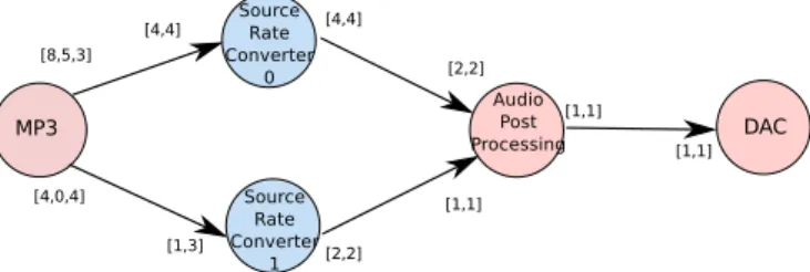 Figure 1: A simple example of a CSDF graph on a MP3 decoding application. The CSDF aspect can be seen e.g