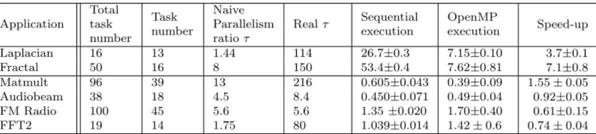 Table 1: Results of sequential vs parallel execution of the generated code. The two first ap- ap-plications are native ΣC apap-plications whereas the 4 other ones are StreamIt apap-plications  auto-matically ported to ΣC Application Totaltask number Task n
