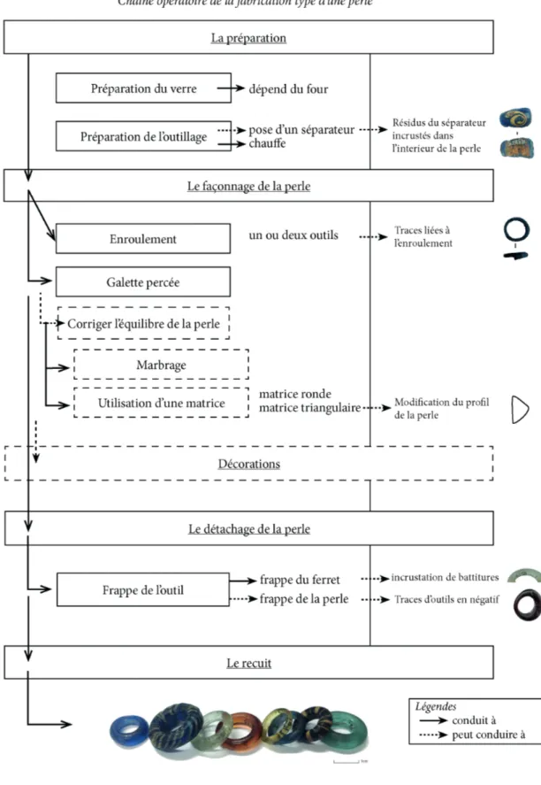 Fig. 4 – Chaîne opératoire de la fabrication d’une perle en verre simple. 