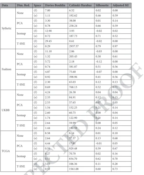 Table 1.   Cluster tightness and separation (Davies-Bouldin, Calinski-Harabaz, Silhouette), as well as subclass  recovery performance (Adjusted Mutual Information after hierarchical clustering), in explanation space (e)  and feature space (f), in original 