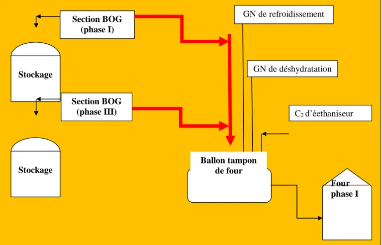 Figure  III.2   Nouvelle ligne de récupération des gaz torchés Section BOG 