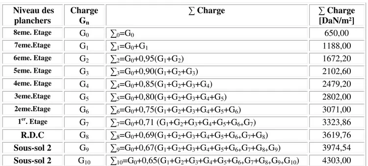 Figure II.3.1. : Schéma d’évaluation des charges et surcharges suivant la dégression 