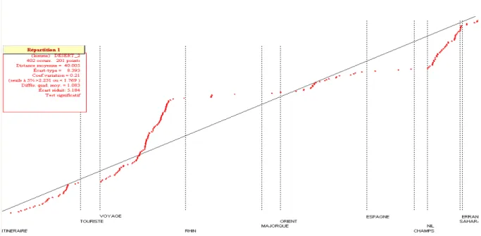 Figure 3 – La distribution du lemme « désert » dans onze récits de voyage. 