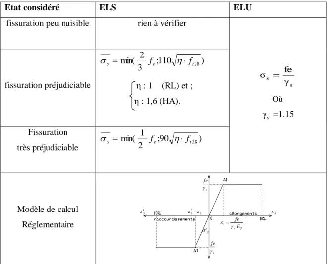 Tableau 1.1 : Résistances de l’acier calculé 