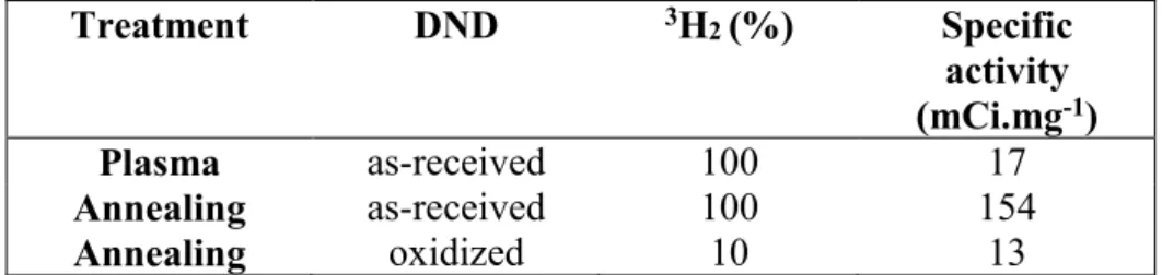 Table 2: Total radioactivity measured by liquid scintillation counting for plasma and annealed  DND (as-received or pre-oxidized)