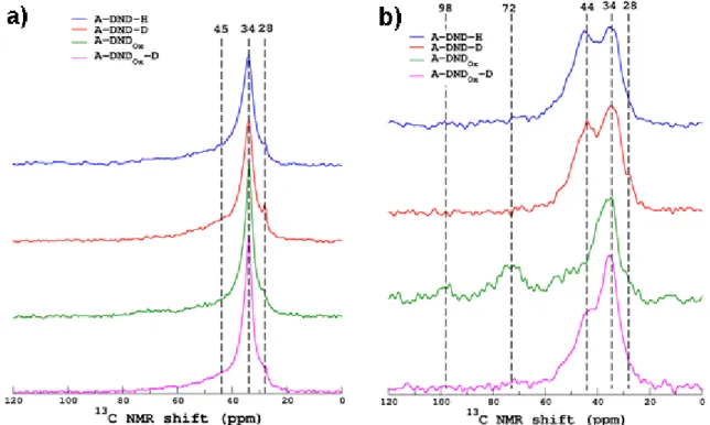 Figure 6 a)  13 C MAS NMR spectra of hydrogen-treated (A-DND-H), oxidized (A-DND Ox ) and  deuterium-treated  DND-D)  as-received  DND  and  deuterium-treated  preoxidized   (A-DND Ox -D)