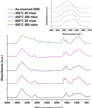 Figure 1: FTIR spectra of DND as-received and annealed under H 2 . Insert: Magnification of  C-H stretching modes