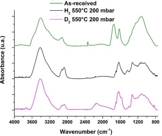 Figure 3: FTIR spectra of as-received, hydrogen-treated and deuterium-treated DND at 550°C  and 200 mbar during 1h