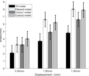 Fig. 7. Width of the contact area for plane contact compression at 20 ◦ from simulations with the V H, Ellipsoid, Conics1 and Conics2 models