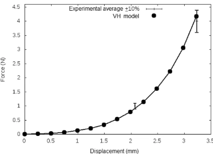 Fig. 3. Force versus displacement at 0 ◦ from Serina et al.’s experiments and from simulation with the V H model