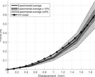 Fig. 4. Force versus displacement at 20 ◦ from Wu et al.’s experiments and from simulation with the V H model