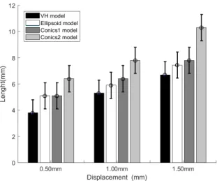 Fig. 6. Length of the contact area for plane contact compression at 20 ◦ from simulations with the V H, Ellipsoid, Conics1 and Conics2 models