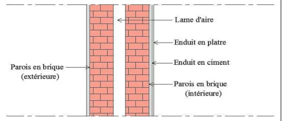 Fig II.7 :   Coupe transversale d’un  mur de façade