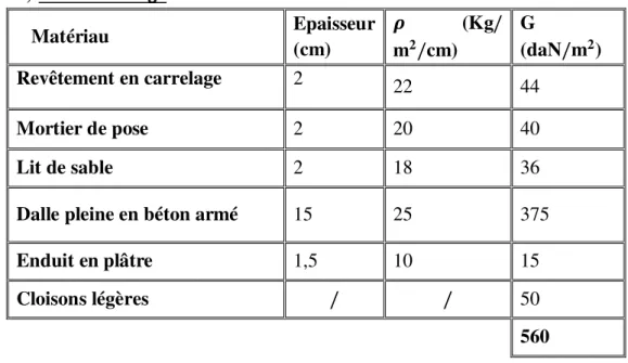 Fig III.2 : coupe de voile  en élévation