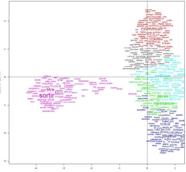 Figure 7. Analysis of the key-words of Wikipedia 