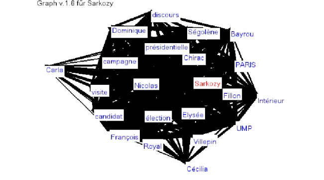 Figure 10. Sarkozy according to Wortschatz corpus 