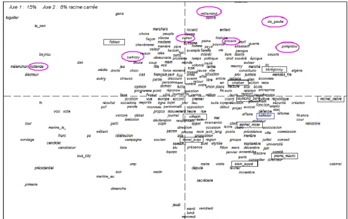 Figure 11. Factorial analysis of co-occurrences in a corpus about French  politicians (axes 1 and 2)