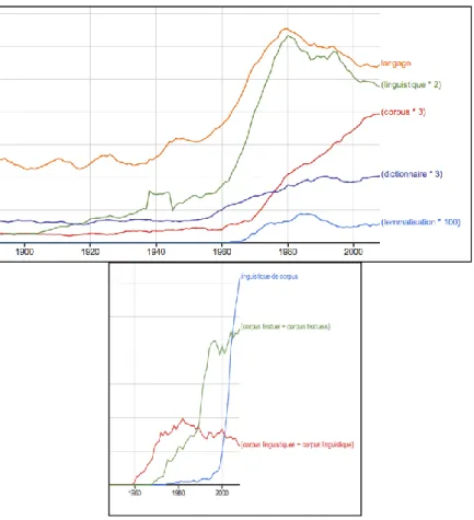 Figure 1. The evolution of some words associated with corpus since 1900  
