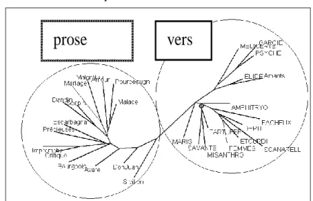 Figure 12. Analyse arborée des basses fréquences isolées dans la connexion lexicale 