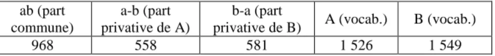 Tableau 1. Effectifs des vocables communs 