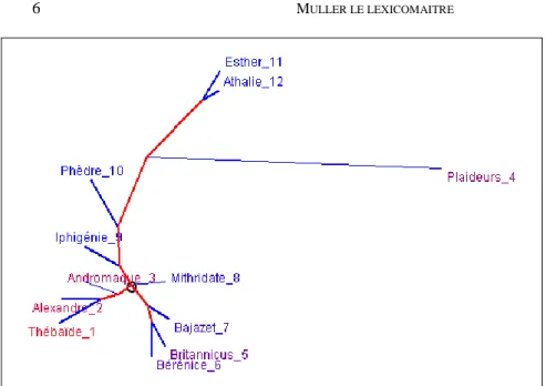 Figure 5. Analyse arborée rendant compte de l’œuvre de Racine  (méthode Jaccard appliquée aux lemmes) 