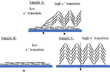 Figure 8. Schematic representation of the molecular orientation for Samples A, B &amp; C