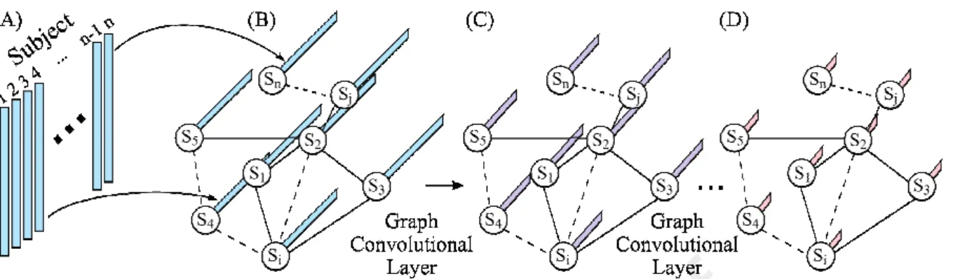 Figure 3. Schematic of a graph convolution neural network (GCNN; Parisot et al., 2017,  2018)
