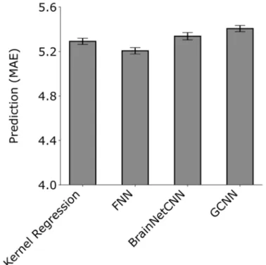 Figure 6. Prediction MAE averaged across 58 HCP behavioral measures and 20 test  folds