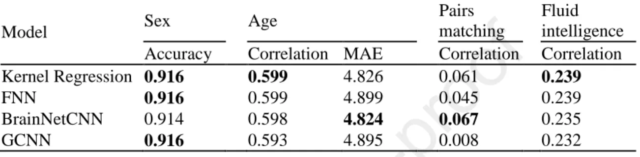 Table 1. Prediction performance of four behavioral and demographic measures in the  UK Biobank