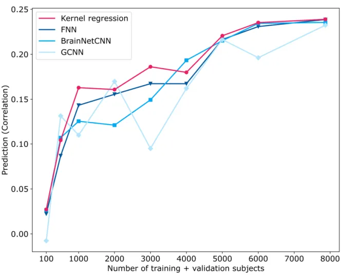 Figure 8. Prediction performance (Pearson’s correlation coefficient) of fluid intelligence  in the UK Biobank dataset with different number of training and validation subjects