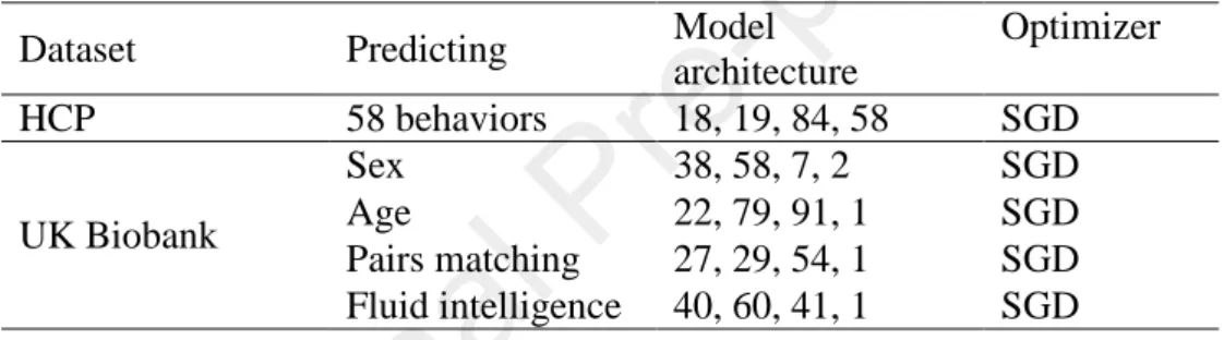 Table 4. BrainNetCNN architecture and hyperparameters for HCP and UK Biobank. 