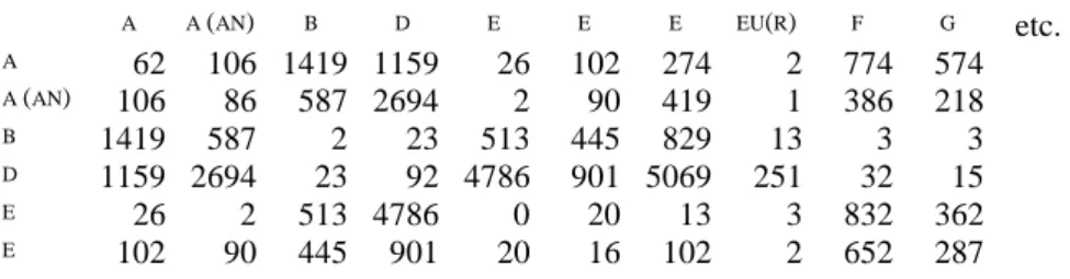 Tableau 11. Tableau de contingence de la cooccurrence immédiate des phonèmes  A A  ( AN )  B D E E E EU ( R )  F G etc