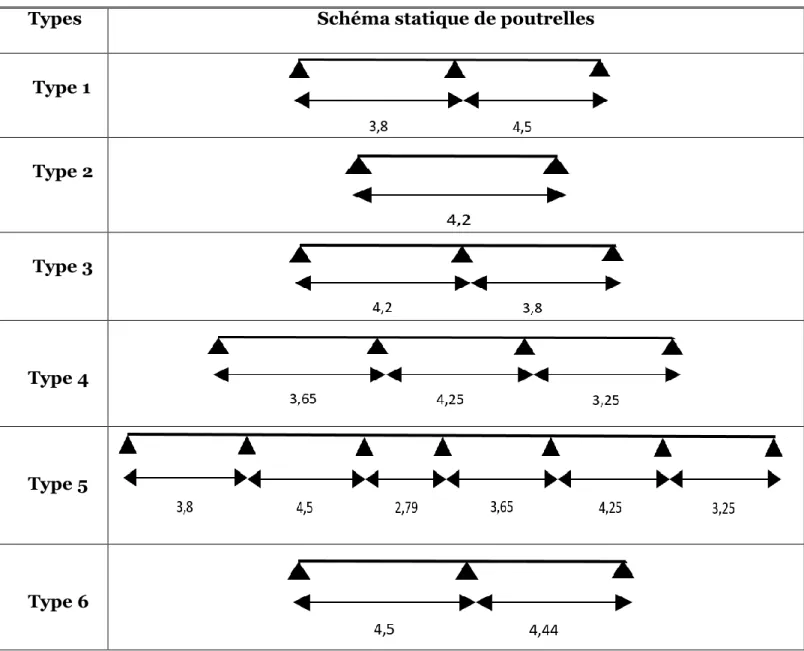 Tableau III.1 : les Schémas statiques des poutrelles. 