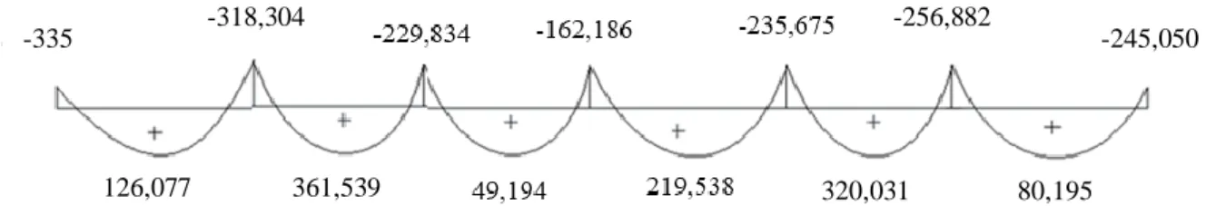 Fig. III.10 : Diagramme des efforts tranchants à l’ELU du 5 ème  type de poutrelle. 