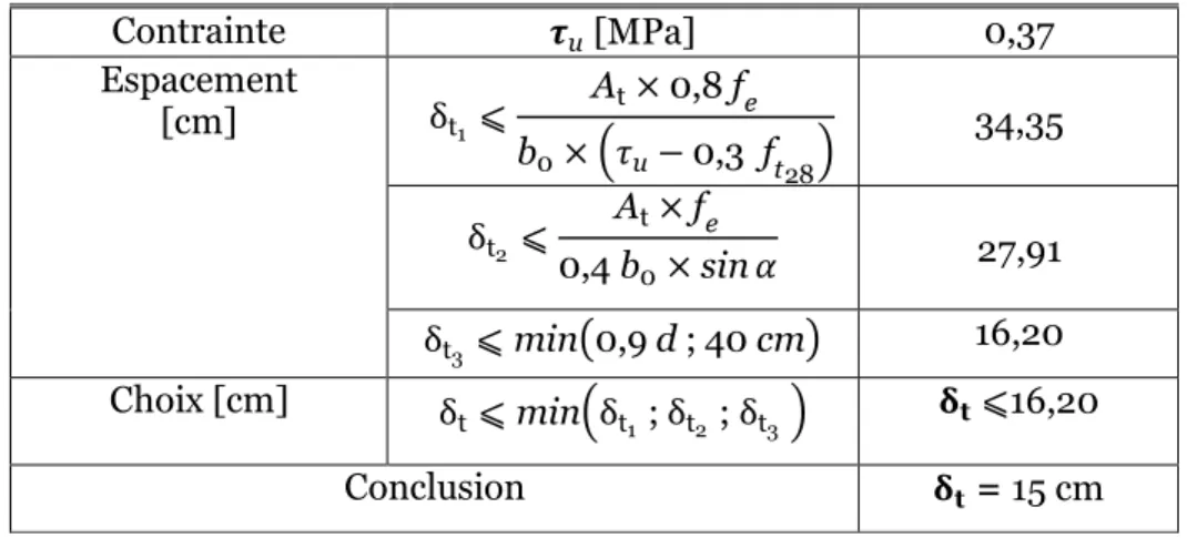 Tableau III.9 : Tableau de l’espacement des armatures transversales. 