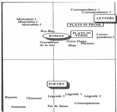 Graphique 3. Analyse factorielle de la connexion lexicale chez Hugo 