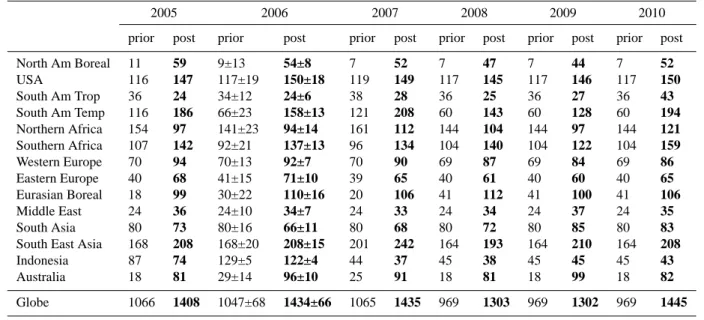 Table 2. Total CO emissions for years 2005 to 2010 before inversion and after inversion, for 14 continental regions and for the globe in TgCO yr −1 