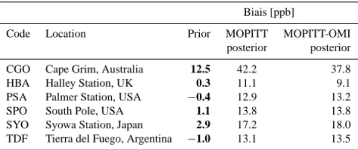 Table 4. Same as Table 3, but for the 6 stations chosen in the high- high-latitudes of the Southern Hemisphere.