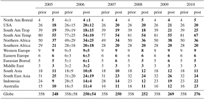 Table 1. Total 3-D HCHO production by NMVOC for years 2005 to 2010 before inversion and after inversion, for 14 continental regions and for the globe in TgHCHO yr −1 
