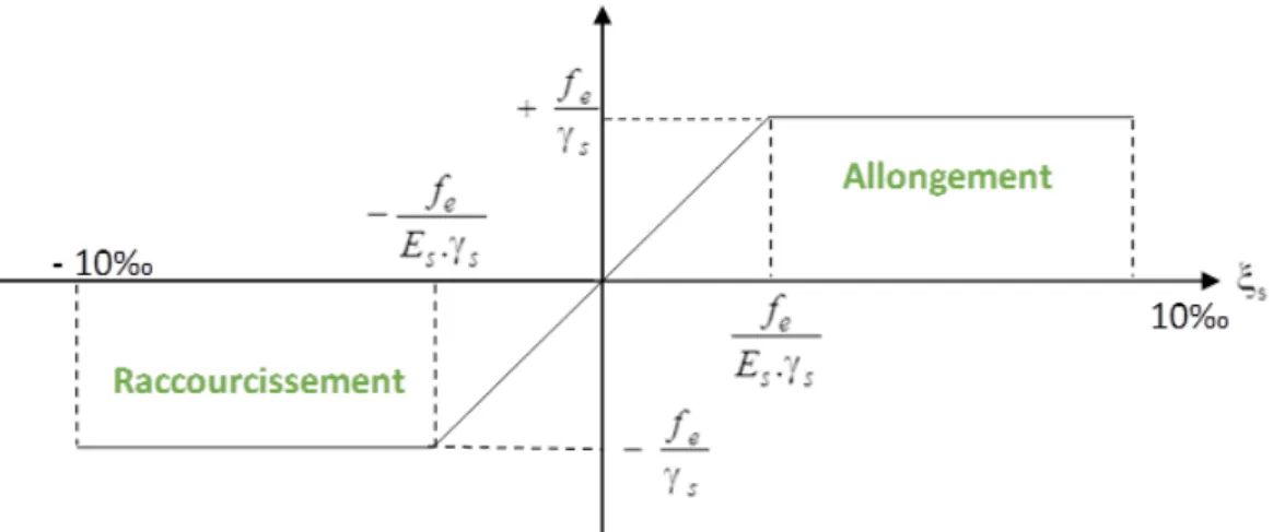 Fig I.6 : Diagramme déformations-contraintes. [C.B.A93 /A.2.2.2] 